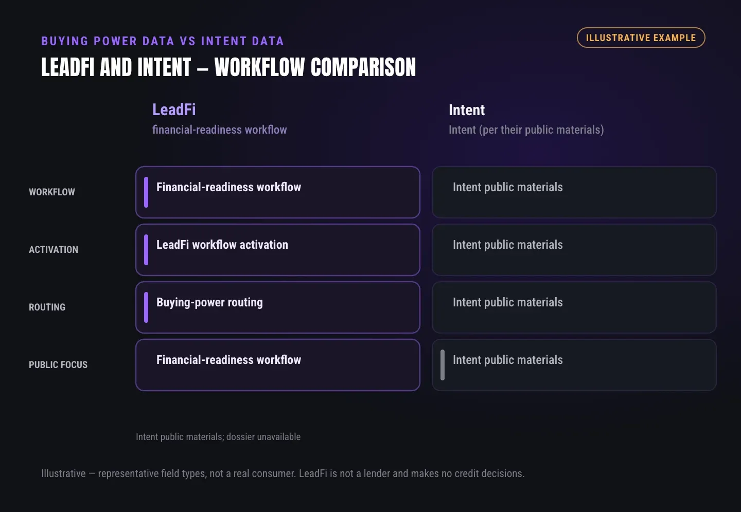 Side-by-side workflow comparison of LeadFi and Intent, based on Intent public materials; dossier unavailable