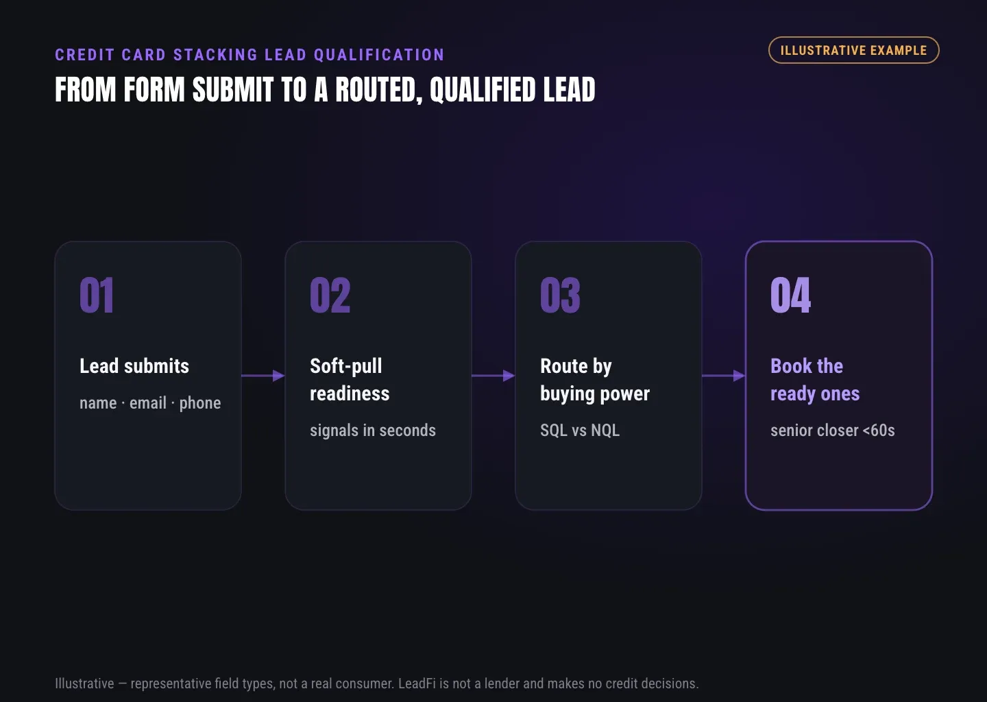 Flow from a submitted lead to a soft-pull readiness read, an SQL vs NQL routing decision, and a booked call for the financially-ready leads