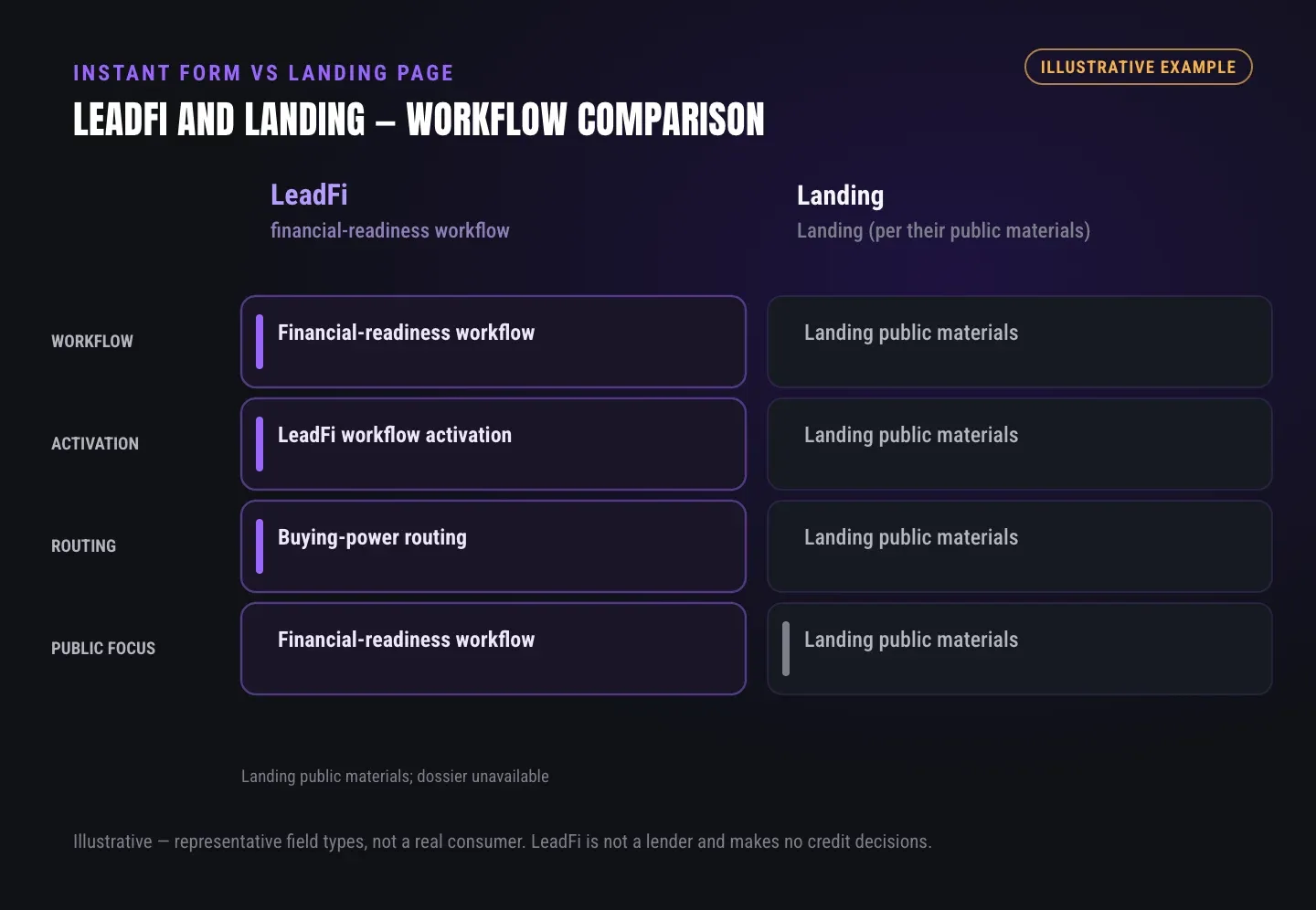 Side-by-side workflow comparison of LeadFi and Landing, based on Landing public materials; dossier unavailable