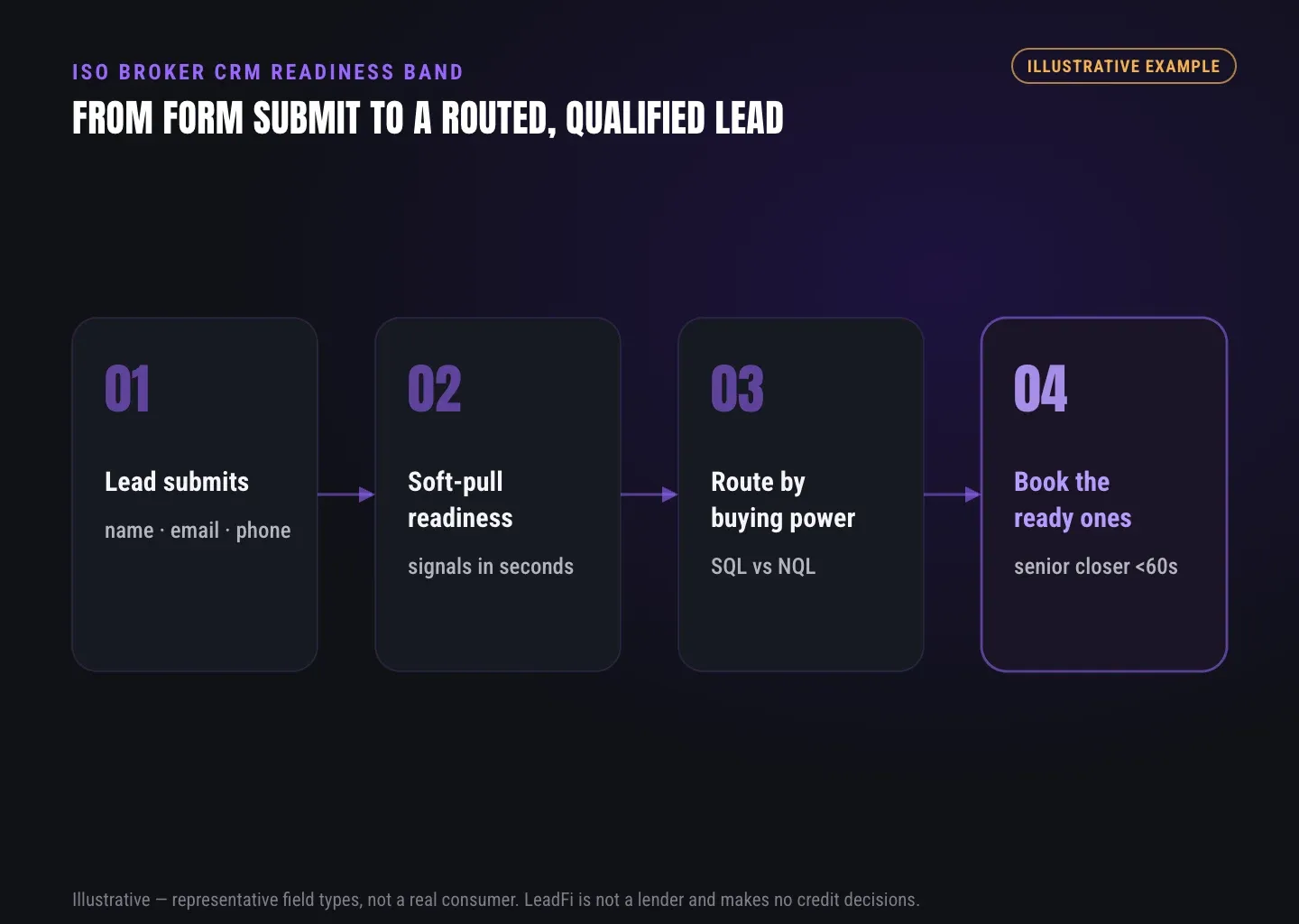 Flow from a submitted lead to a soft-pull readiness read, an SQL vs NQL routing decision, and a booked call for the financially-ready leads