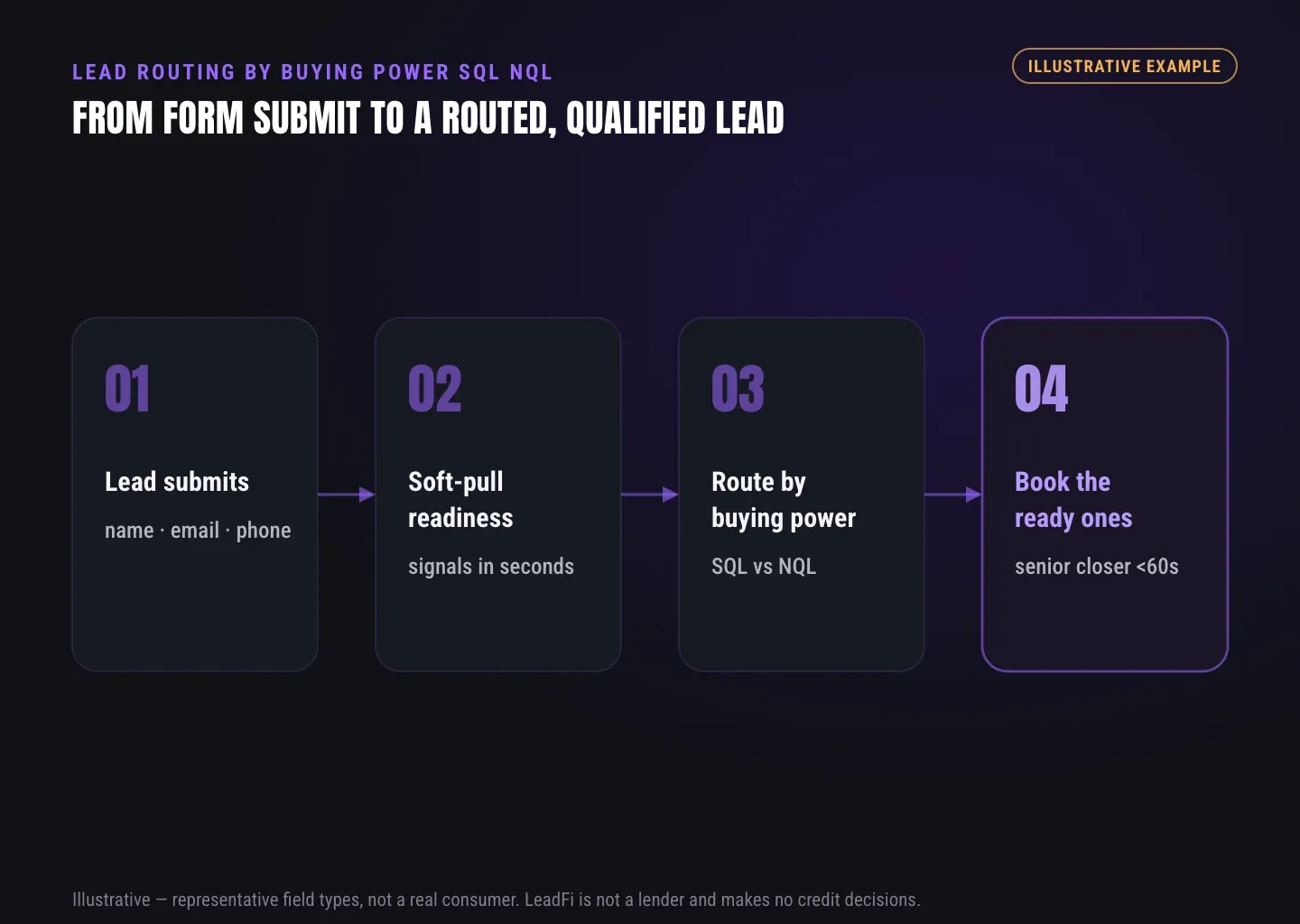 Flow from a submitted lead to a soft-pull readiness read, an SQL vs NQL routing decision, and a booked call for the financially-ready leads