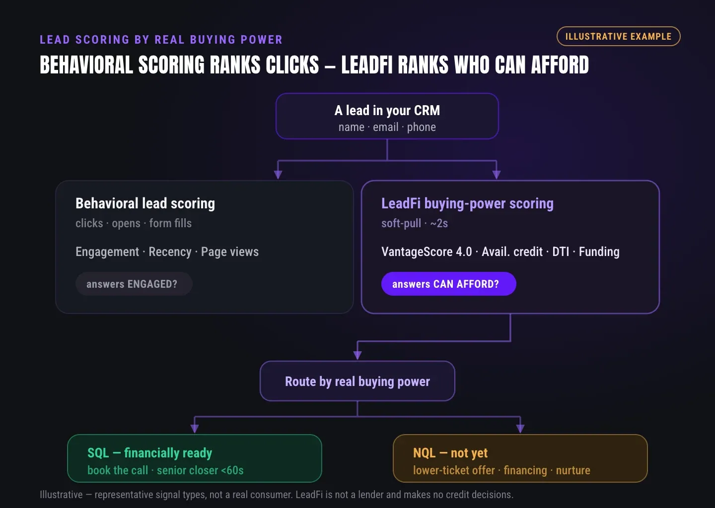 Behavioral lead scoring ranks engagement while LeadFi buying-power scoring routes leads SQL vs NQL by real financial readiness