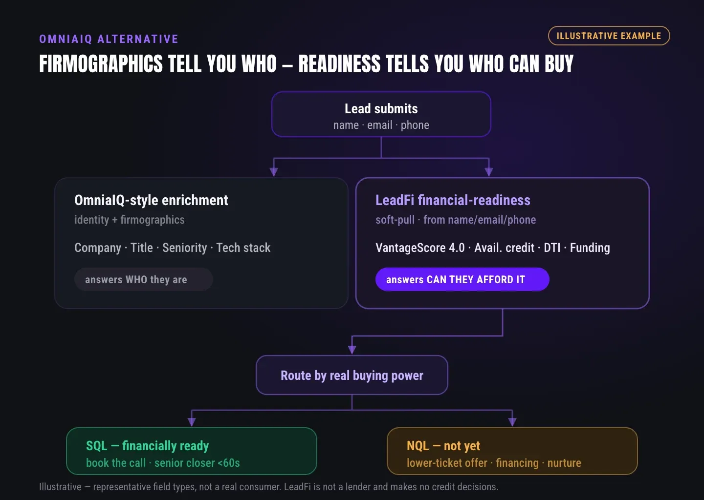 OmniaIQ-style enrichment answers who a lead is while LeadFi financial-readiness routes SQL vs NQL by real buying power