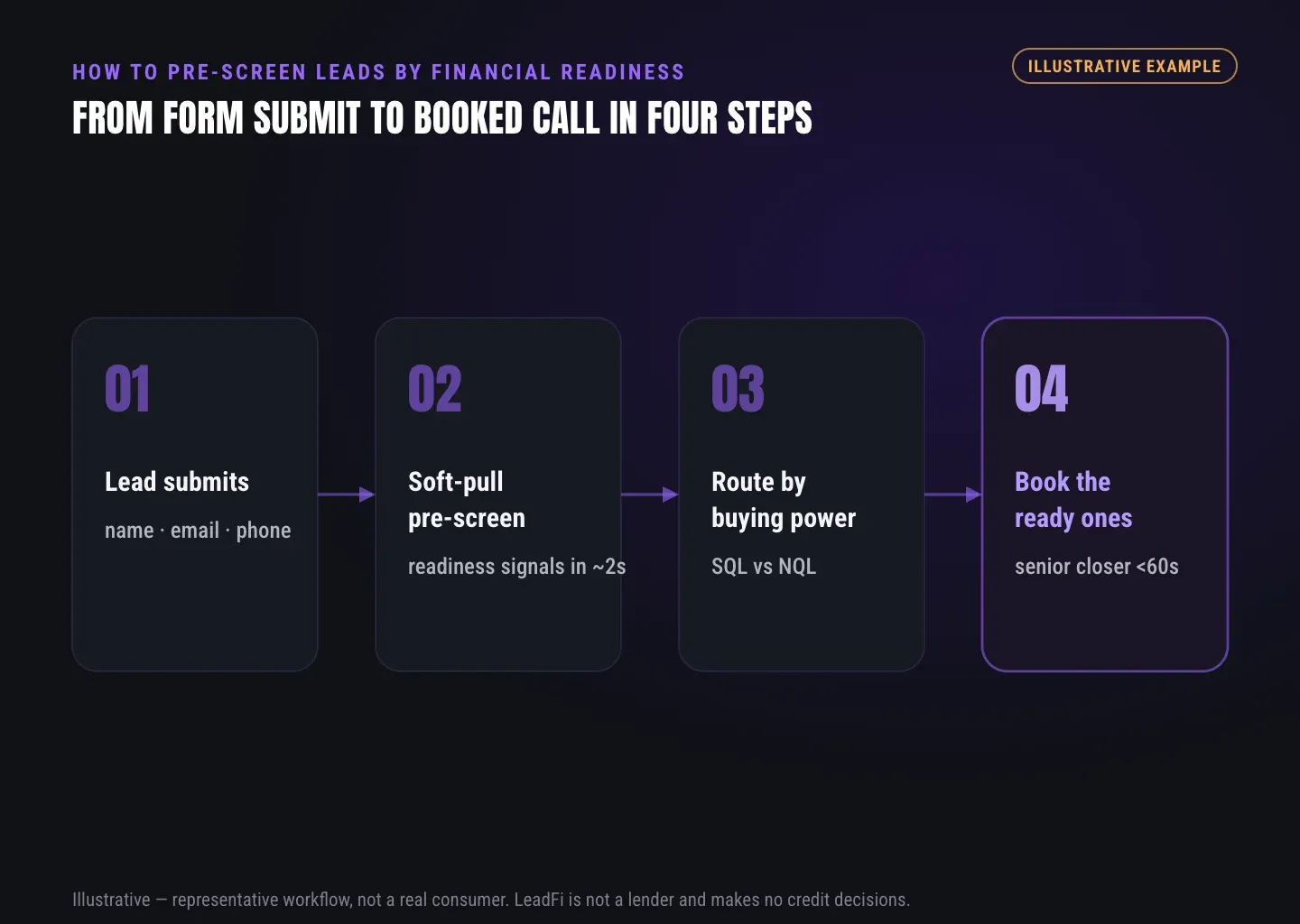 Four-step flow: lead submits, soft-pull pre-screen, route by buying power, book the financially-ready leads