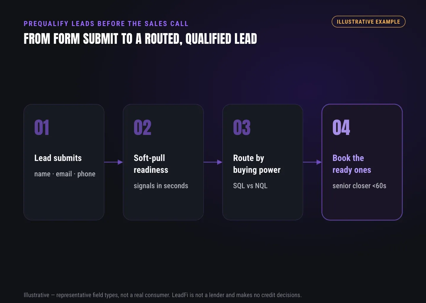 Flow from a submitted lead to a soft-pull readiness read, an SQL vs NQL routing decision, and a booked call for the financially-ready leads