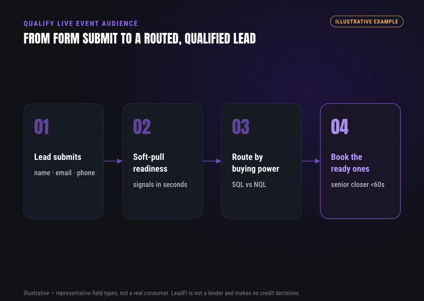 Flow from a submitted lead to a soft-pull readiness read, an SQL vs NQL routing decision, and a booked call for the financially-ready leads