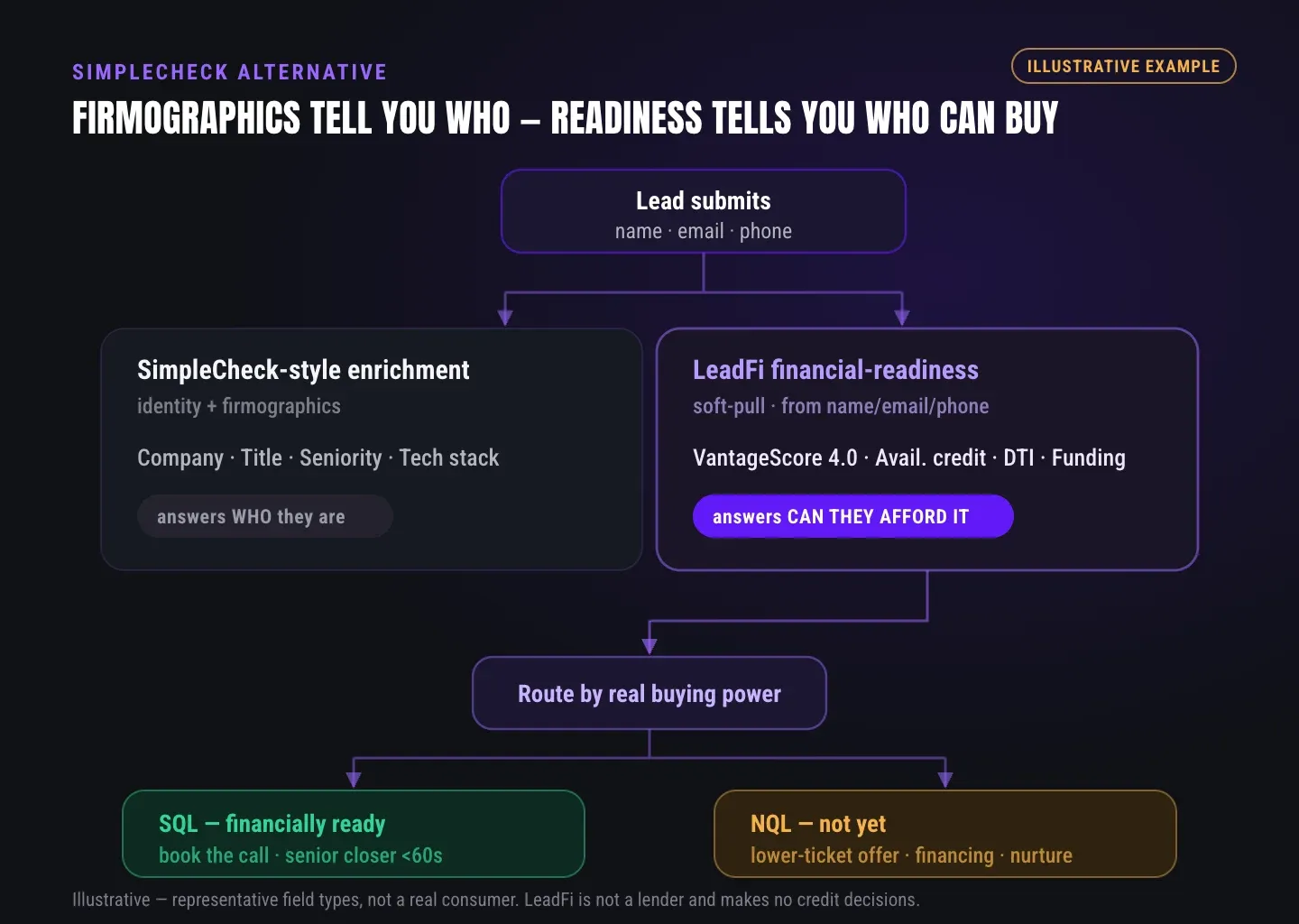 SimpleCheck-style enrichment answers who a lead is while LeadFi financial-readiness routes SQL vs NQL by real buying power