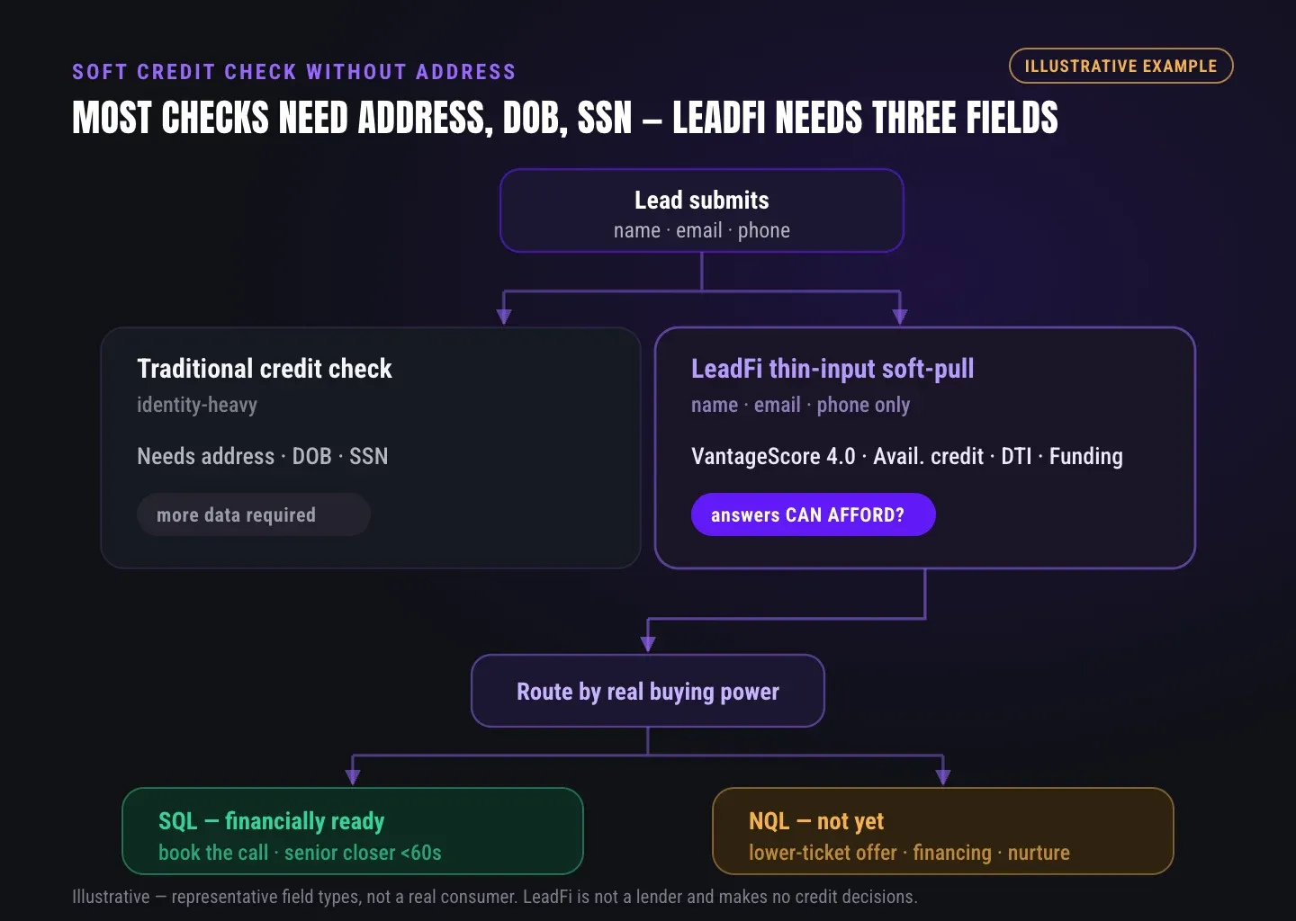 A traditional credit check needs address, DOB, and SSN while LeadFi thin-input soft-pull runs on name, email, and phone to route by buying power