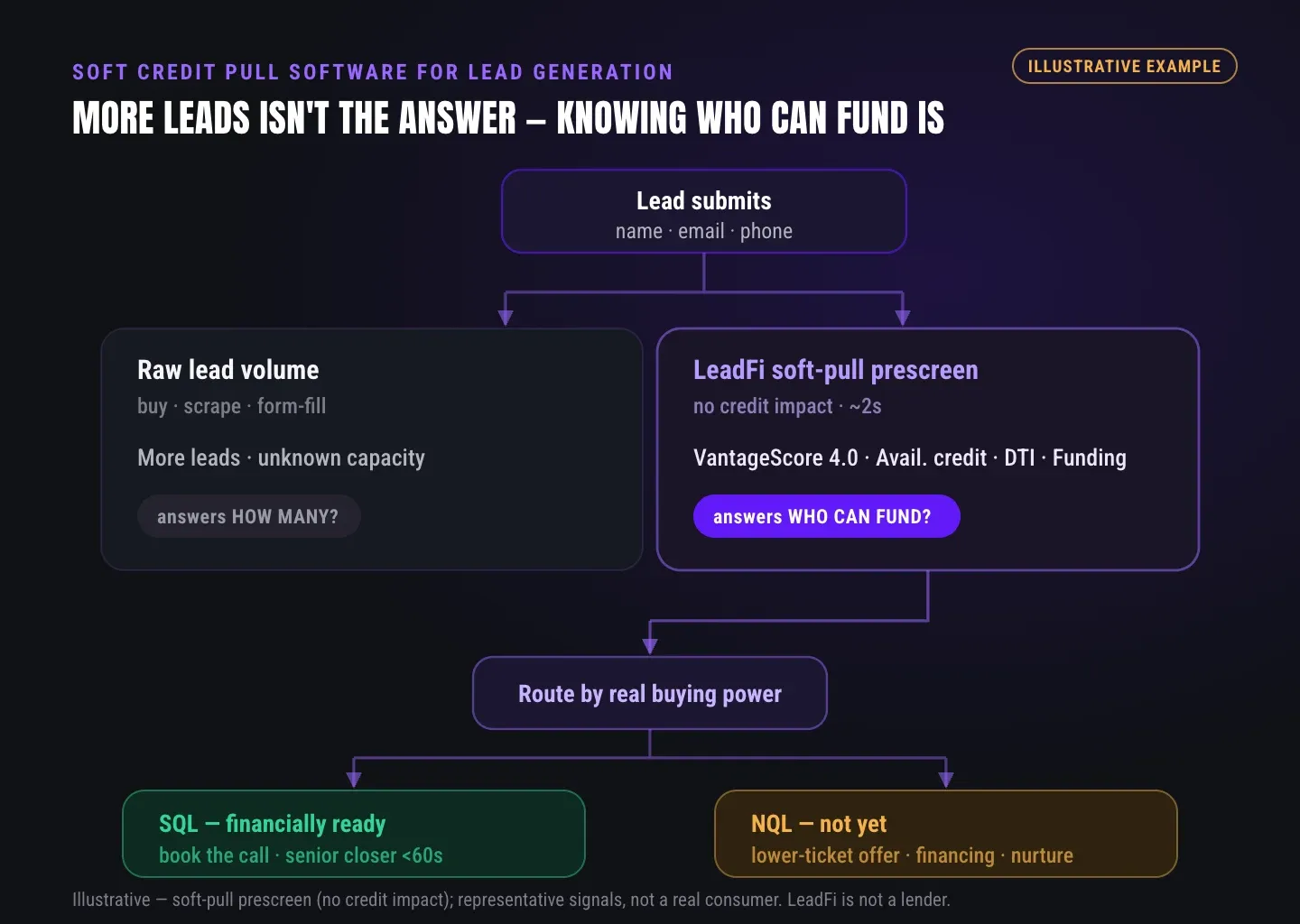 Raw lead volume answers how many while a LeadFi soft-pull prescreen answers who can fund, routing SQL vs NQL by buying power