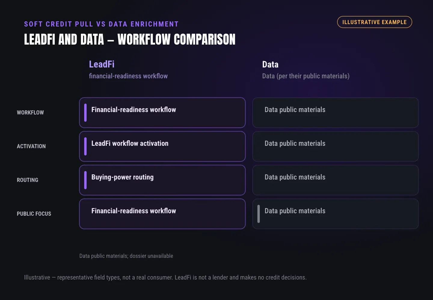 Side-by-side workflow comparison of LeadFi and Data, based on Data public materials; dossier unavailable