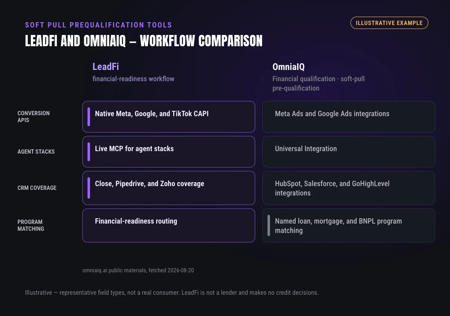 Side-by-side workflow comparison of LeadFi and OmniaIQ, based on omniaiq.ai public materials, fetched 2026-08-20