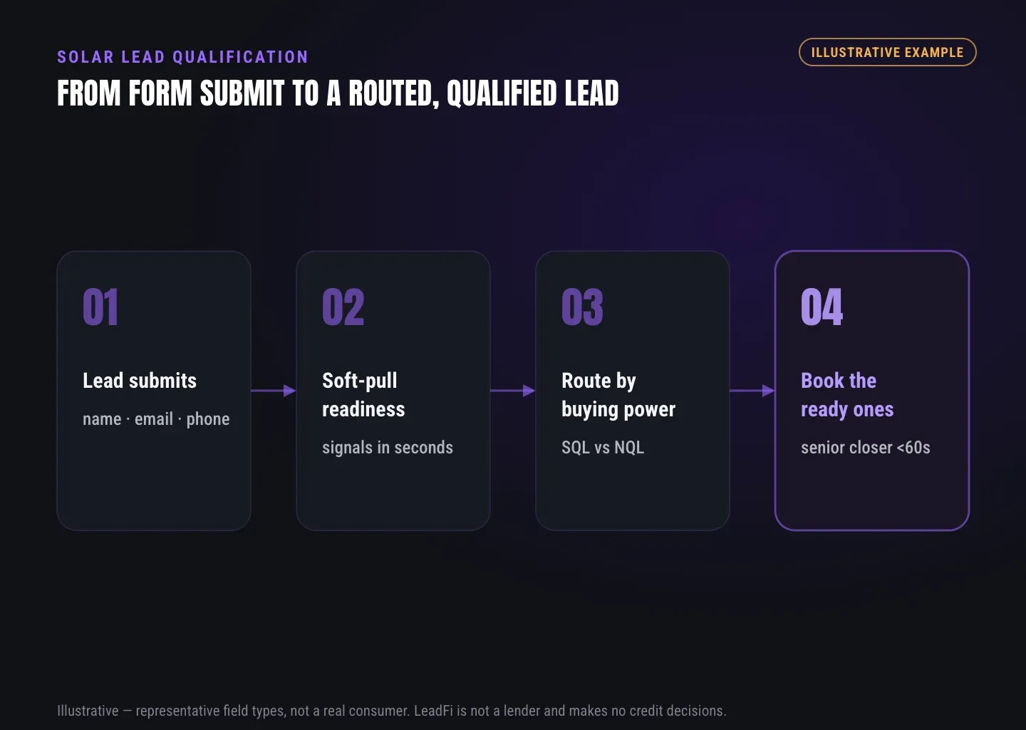 Flow from a submitted lead to a soft-pull readiness read, an SQL vs NQL routing decision, and a booked call for the financially-ready leads