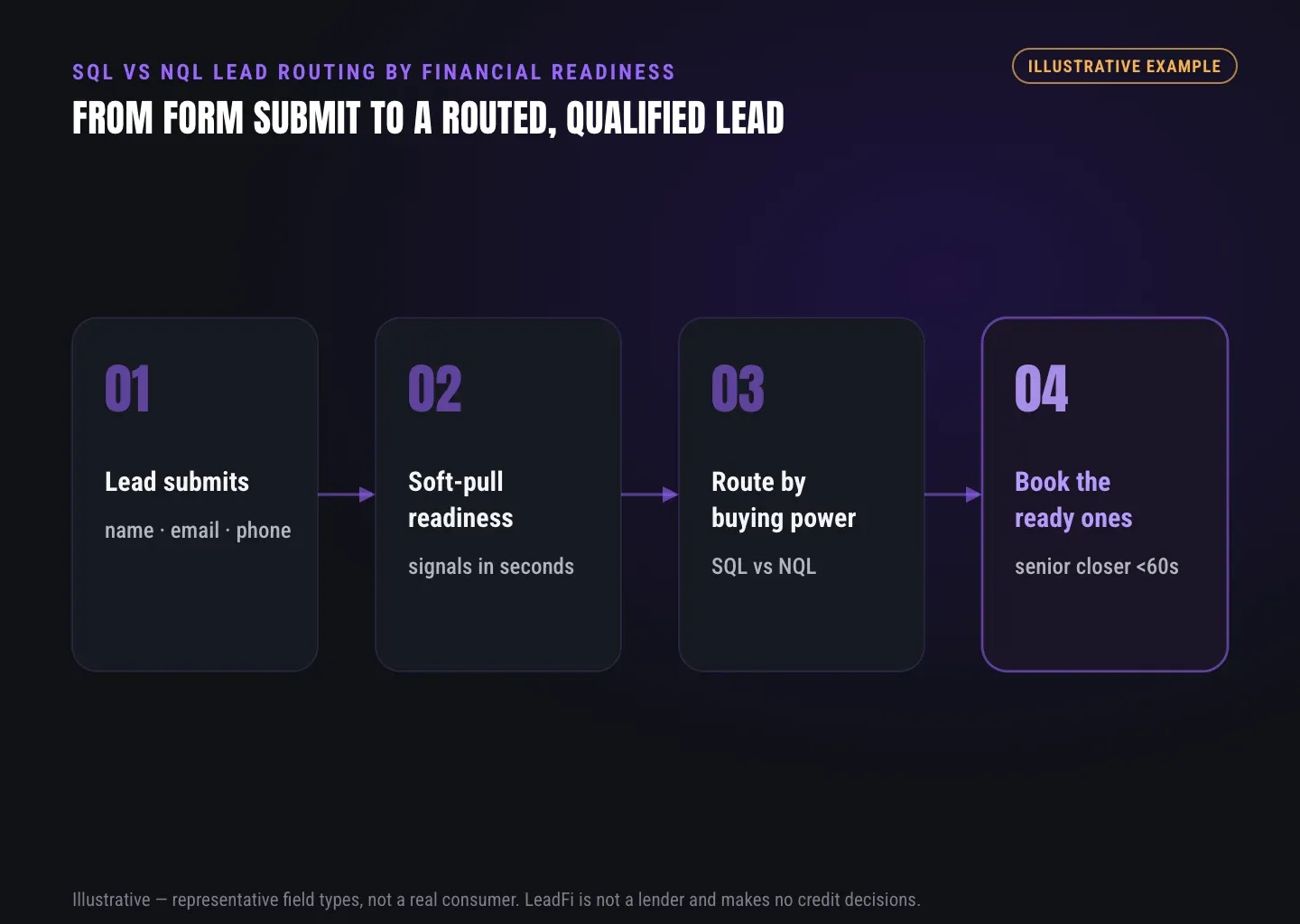 Flow from a submitted lead to a soft-pull readiness read, an SQL vs NQL routing decision, and a booked call for the financially-ready leads