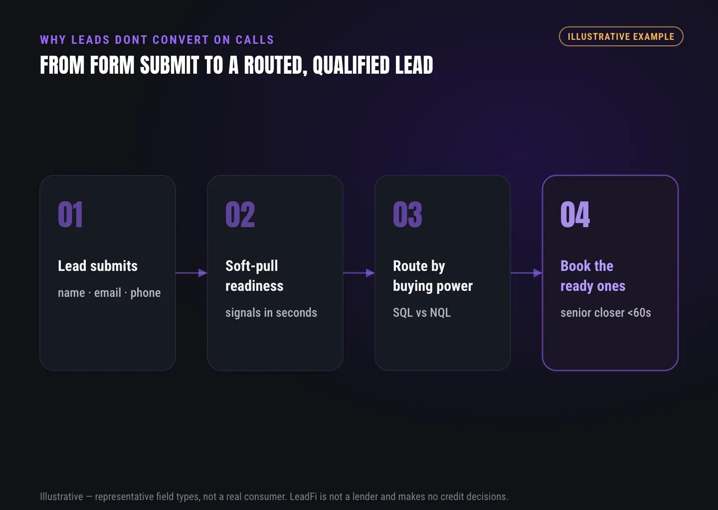 Flow from a submitted lead to a soft-pull readiness read, an SQL vs NQL routing decision, and a booked call for the financially-ready leads